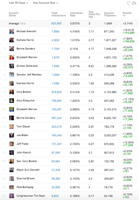 Twitter popularity data over the past 30 days. 